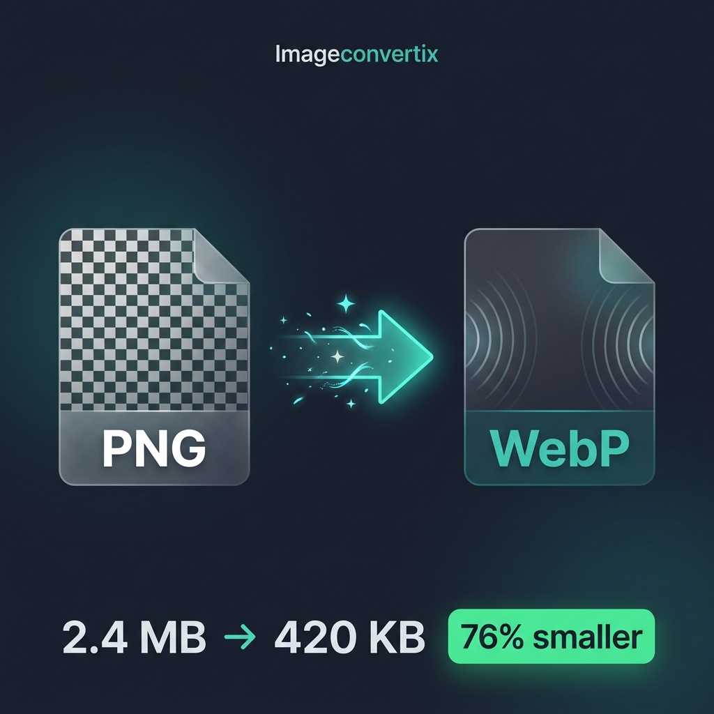 PNG file icon on the left transforming via a teal arrow into a WebP file icon on the right, showing 76% file size reduction — Imageconvertix PNG to WebP converter